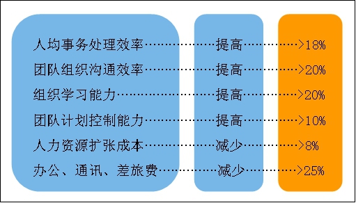 匯高OA系統(tǒng)致力于解決三大根本問(wèn)題
