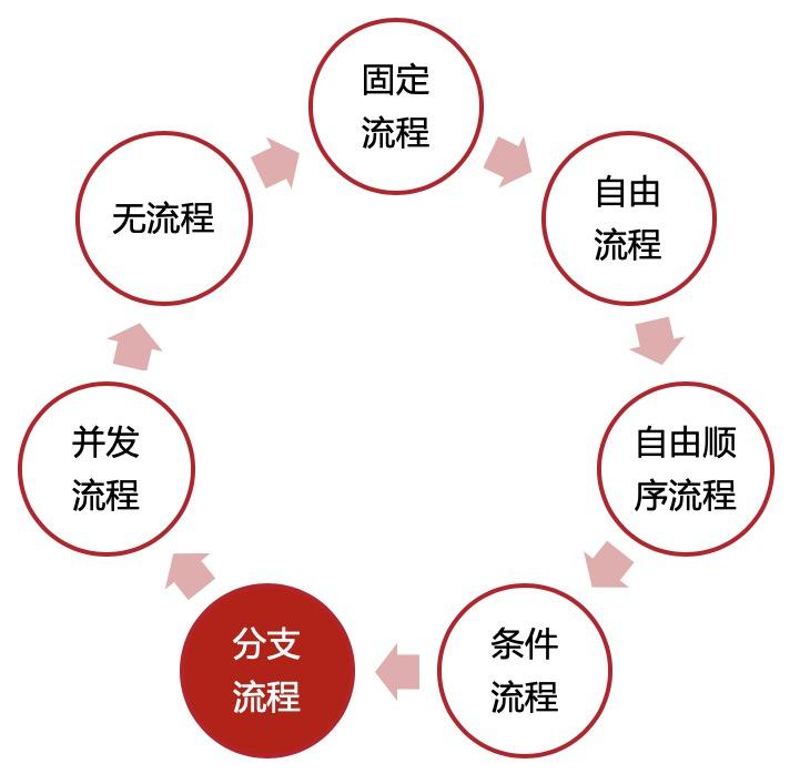 OA系統進行流程改進的時候需要注意什么