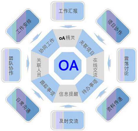OA系統(tǒng)選型需要過哪三關(guān)？