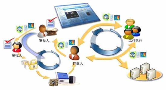 審計(jì)AO和OA交互的不足之處 審計(jì)AO和OA交互的不足之處