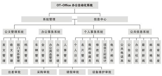 OA產(chǎn)品功能模塊應(yīng)該以適用為主，滿足用戶需求