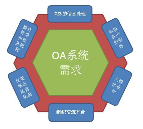 自定義化OA系統(tǒng)才是最實(shí)用的OA嗎？