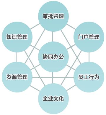 與傳統(tǒng)辦公相比，協(xié)同OA價(jià)值如何體現(xiàn)？