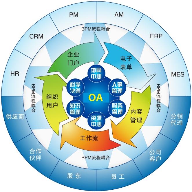 OA軟件系統(tǒng)型，自定義化的個(gè)性需求走向普及