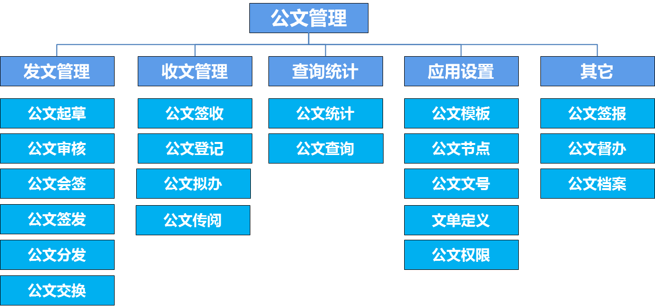 oa公文是黨政機(jī)關(guān)、企事業(yè)單位、法定團(tuán)體等組織在公務(wù)活動