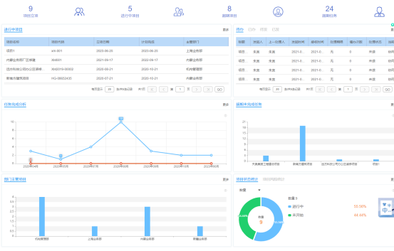 項目管理功能簡介及管理價值 項目管理功能簡介及管理價值